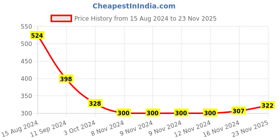 firstcry.com Babyhug Full Length Cotton Diaper Pants Astronaut Print Pack of 3 - Red & Blue babyhug Price History Graph from 15 Aug 2024 to 23 Nov 2025