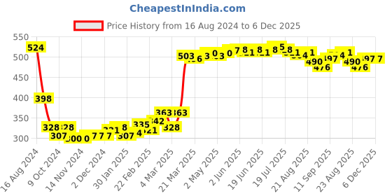 firstcry.com Babyhug Full Length Cotton Diaper Pants Astronaut Print Pack of 3 - Red & Blue babyhug Price History Graph from 16 Aug 2024 to 5 Dec 2025