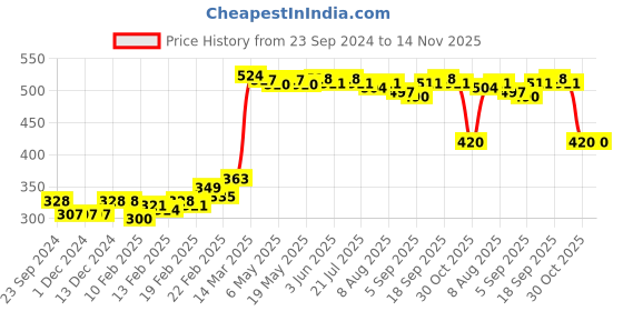 firstcry.com Babyhug Full Length Cotton Diaper Pants Giraffe Print Pack of 3 - Blue babyhug Price History Graph from 23 Sep 2024 to 13 Nov 2025