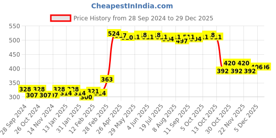 firstcry.com Babyhug Full Length Cotton Diaper Pants Giraffe Print Pack of 3 - Blue babyhug Price History Graph from 28 Sep 2024 to 29 Dec 2025