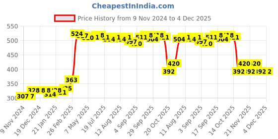 firstcry.com Babyhug Full Length Cotton Diaper Pants Giraffe Print Pack of 3 - Blue babyhug Price History Graph from 9 Nov 2024 to 4 Dec 2025