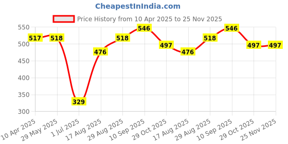 firstcry.com Babyhug Full Length Cotton Diaper Pants Striped and Crab Print - Yellow Blue babyhug Price History Graph from 10 Apr 2025 to 24 Nov 2025