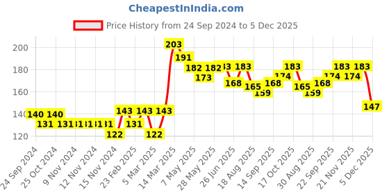 firstcry.com Babyhug Full Length Cotton Elastane With Stretch Leggings Floral Print - Red babyhug Price History Graph from 24 Sep 2024 to 5 Dec 2025