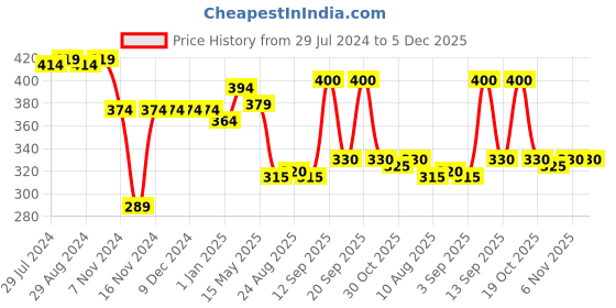 firstcry.com Babyhug Full Length Cotton Looper Lounge and Track Pant Camouflage Print -  Green babyhug Price History Graph from 29 Jul 2024 to 5 Dec 2025