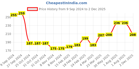 firstcry.com Babyhug Full Length Cotton Looper Lounge Pant With Glitter Print-Pink babyhug Price History Graph from 9 Sep 2024 to 2 Dec 2025