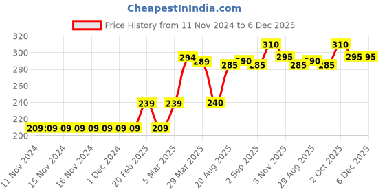 firstcry.com Babyhug Full Length Cotton Lounge Pant With Ribbed Waist - Blue babyhug Price History Graph from 11 Nov 2024 to 5 Dec 2025