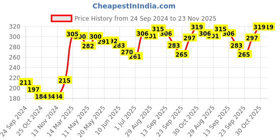 firstcry.com Babyhug Full Length Cotton Lounge Pant with Ribbed Waist - Red babyhug Price History Graph from 24 Sep 2024 to 23 Nov 2025