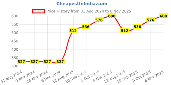 firstcry.com Babyhug Full Length Cotton Lounge Pants Printed and Solid Pack of 3- Blue Red babyhug Price History Graph from 31 Aug 2024 to 6 Nov 2025