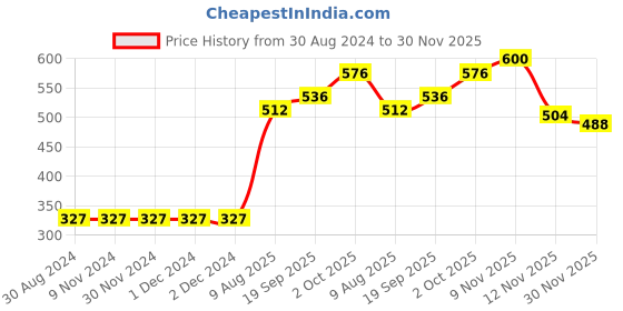 firstcry.com Babyhug Full Length Cotton Lounge Pants Printed and Solid Pack of 3- Blue Red babyhug Price History Graph from 30 Aug 2024 to 30 Nov 2025