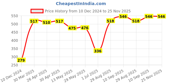 firstcry.com Babyhug Full Length Cotton Lounge Pants Printed and Solid Pack of 3- Red Blue babyhug Price History Graph from 10 Dec 2024 to 24 Nov 2025