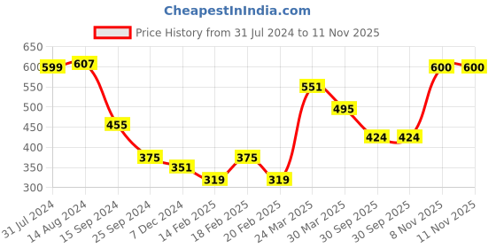 firstcry.com Babyhug Full Length Cotton Trousers Solid- Brown babyhug Price History Graph from 31 Jul 2024 to 11 Nov 2025