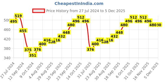 firstcry.com Babyhug Full Length Cotton Trousers Solid - Dark Green babyhug Price History Graph from 27 Jul 2024 to 5 Dec 2025