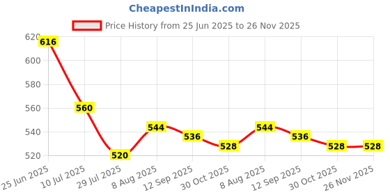 firstcry.com Babyhug Full Length Cut & Sew Denim Jeans with Stretch & Patch Detailing - Navy Blue babyhug Price History Graph from 25 Jun 2025 to 26 Nov 2025