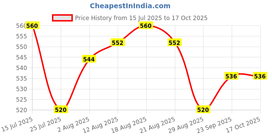 firstcry.com Babyhug Full Length Cut & Sew Denim Jeans with Stretch & Patch Detailing - Navy Blue babyhug Price History Graph from 15 Jul 2025 to 16 Oct 2025