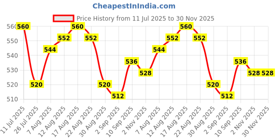 firstcry.com Babyhug Full Length Cut & Sew Denim Jeans with Stretch & Patch Detailing - Navy Blue babyhug Price History Graph from 11 Jul 2025 to 30 Nov 2025
