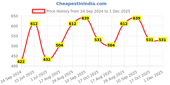 firstcry.com Babyhug Full Length Denim Jeans Number Embroidered - Blue babyhug Price History Graph from 24 Sep 2024 to 30 Nov 2025