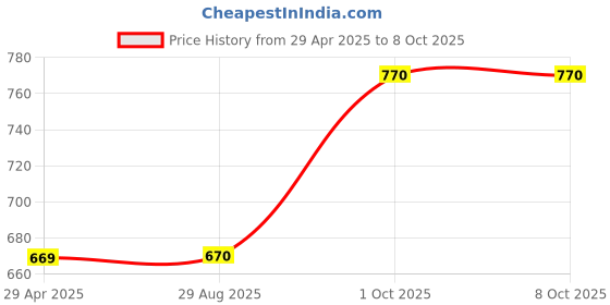 firstcry.com Babyhug Full Length Denim Jeans Play Time Text Print - Blue babyhug Price History Graph from 29 Apr 2025 to 8 Oct 2025
