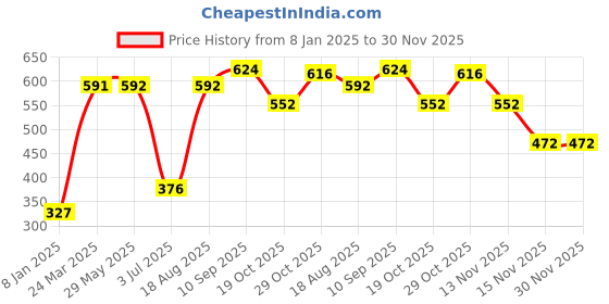 firstcry.com Babyhug Full Length Denim Jeans Star Pattern - Blue babyhug Price History Graph from 8 Jan 2025 to 30 Nov 2025