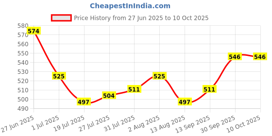 firstcry.com Babyhug Full Length Denim Jeans Washed with Stretch Bow Applique & Good Vibes Only Print - Blue babyhug Price History Graph from 27 Jun 2025 to 10 Oct 2025