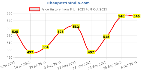firstcry.com Babyhug Full Length Denim Jeans Washed with Stretch Bow Applique & Good Vibes Only Print - Blue babyhug Price History Graph from 8 Jul 2025 to 7 Oct 2025