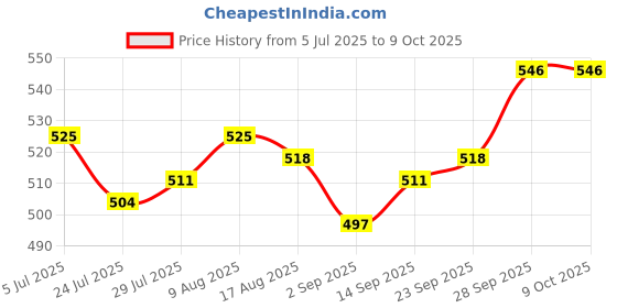 firstcry.com Babyhug Full Length Denim Jeans Washed with Stretch Bow Applique & Good Vibes Only Print - Blue babyhug Price History Graph from 5 Jul 2025 to 8 Oct 2025