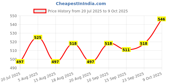 firstcry.com Babyhug Full Length Denim Jeans Washed with Stretch Bow Applique & Good Vibes Only Print - Blue babyhug Price History Graph from 20 Jul 2025 to 9 Oct 2025