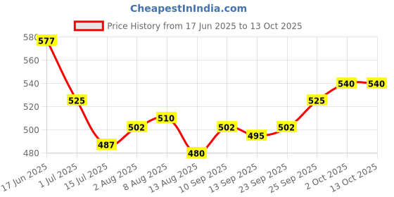 firstcry.com Babyhug Full Length Denim Jeans Washed with Stretch Heart & Bow Print - Blue babyhug Price History Graph from 17 Jun 2025 to 13 Oct 2025