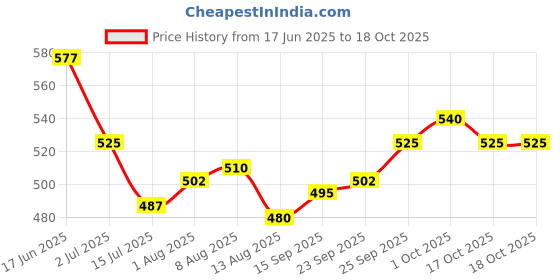 firstcry.com Babyhug Full Length Denim Jeans Washed with Stretch Heart & Bow Print - Blue babyhug Price History Graph from 17 Jun 2025 to 17 Oct 2025