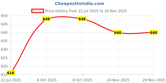 firstcry.com Babyhug Full Length Denim Jeans With Floral Embroidery & Bow Applique - Blue babyhug Price History Graph from 22 Jul 2025 to 29 Nov 2025