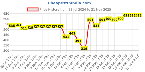 firstcry.com Babyhug Full Length Denim Jeans with Floral Print - Blue babyhug Price History Graph from 28 Jul 2024 to 21 Nov 2025