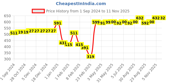 firstcry.com Babyhug  Full Length Denim Jeans with Floral Print - Blue babyhug Price History Graph from 1 Sep 2024 to 11 Nov 2025