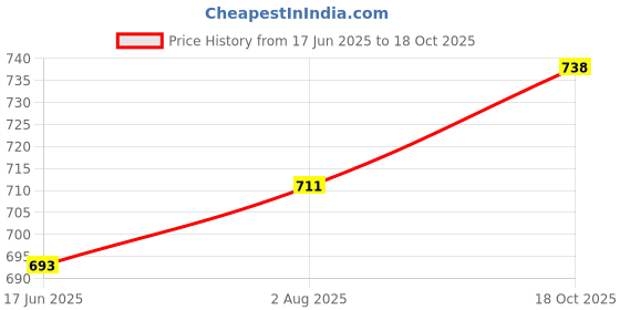 firstcry.com Babyhug Full Length Denim Jeans with Stretch & Born to Play Print - Light Blue babyhug Price History Graph from 17 Jun 2025 to 18 Oct 2025