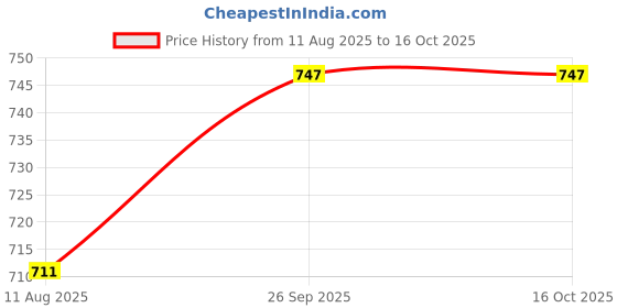 firstcry.com Babyhug Full Length Denim Jeans with Stretch & Born to Play Print - Light Blue babyhug Price History Graph from 11 Aug 2025 to 15 Oct 2025