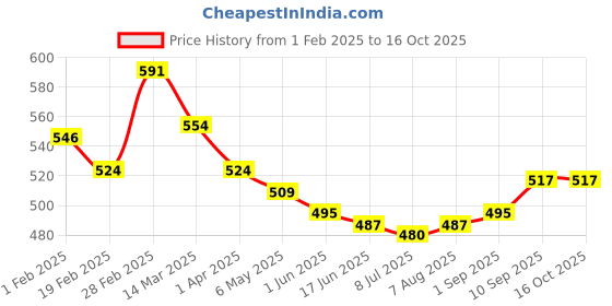 firstcry.com Babyhug Full Length Denim Jeans With Stretch & Heart Print - Blue babyhug Price History Graph from 1 Feb 2025 to 15 Oct 2025