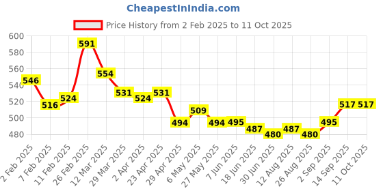 firstcry.com Babyhug Full Length Denim Jeans With Stretch & Heart Print - Blue babyhug Price History Graph from 2 Feb 2025 to 11 Oct 2025