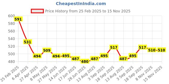 firstcry.com Babyhug Full Length Denim Jeans With Stretch & Heart Print - Blue babyhug Price History Graph from 25 Feb 2025 to 15 Nov 2025