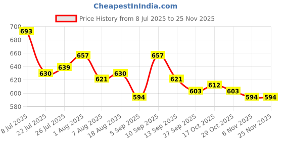 firstcry.com Babyhug Full Length Denim Jeans With Stretch & Lace Detailing - Light Blue babyhug Price History Graph from 8 Jul 2025 to 24 Nov 2025