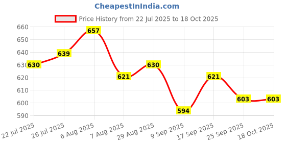 firstcry.com Babyhug Full Length Denim Jeans With Stretch & Lace Detailing - Light Blue babyhug Price History Graph from 22 Jul 2025 to 18 Oct 2025