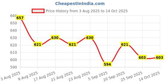 firstcry.com Babyhug Full Length Denim Jeans With Stretch & Lace Detailing - Light Blue babyhug Price History Graph from 3 Aug 2025 to 14 Oct 2025