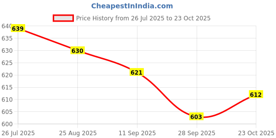 firstcry.com Babyhug Full Length Denim Jeans With Stretch & Lace Detailing - Light Blue babyhug Price History Graph from 26 Jul 2025 to 23 Oct 2025