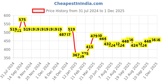 firstcry.com Babyhug Full Length Denim Jeans With Stretch & Musical Instruments Printed - Blue babyhug Price History Graph from 31 Jul 2024 to 30 Nov 2025