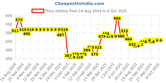firstcry.com Babyhug Full Length Denim Jeans With Stretch & Musical Instruments Printed - Blue babyhug Price History Graph from 14 Aug 2024 to 8 Oct 2025