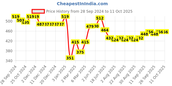 firstcry.com Babyhug Full Length Denim Jeans With Stretch & Musical Instruments Printed - Blue babyhug Price History Graph from 28 Sep 2024 to 11 Oct 2025