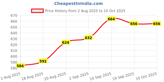 firstcry.com Babyhug Full Length Denim Jeans With Stretch & Panda Patch - Light Blue babyhug Price History Graph from 2 Aug 2025 to 10 Oct 2025