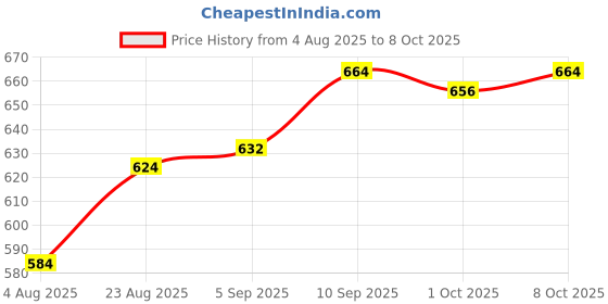 firstcry.com Babyhug Full Length Denim Jeans With Stretch & Panda Patch - Light Blue babyhug Price History Graph from 4 Aug 2025 to 8 Oct 2025