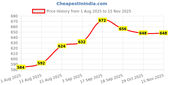 firstcry.com Babyhug Full Length Denim Jeans With Stretch & Panda Patch - Light Blue babyhug Price History Graph from 1 Aug 2025 to 14 Nov 2025