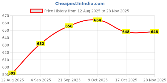 firstcry.com Babyhug Full Length Denim Jeans With Stretch & Panda Patch - Light Blue babyhug Price History Graph from 12 Aug 2025 to 27 Nov 2025
