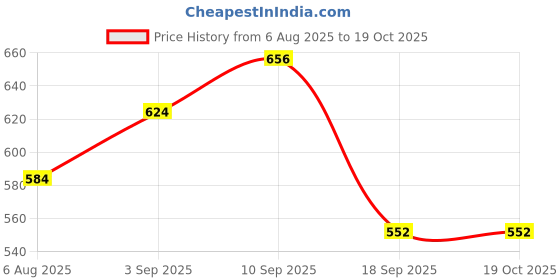 firstcry.com Babyhug Full Length Denim Jeans With Stretch & Smiley Badge - Blue babyhug Price History Graph from 6 Aug 2025 to 18 Oct 2025