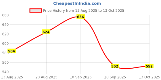 firstcry.com Babyhug Full Length Denim Jeans With Stretch & Smiley Badge - Blue babyhug Price History Graph from 13 Aug 2025 to 13 Oct 2025