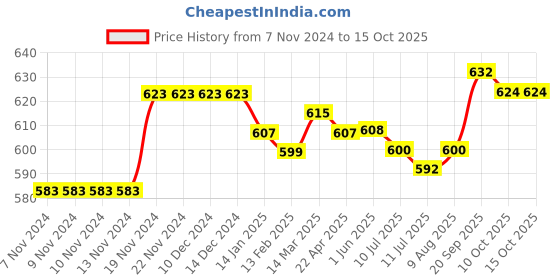 firstcry.com Babyhug Full Length Denim Jeans With Stretch & Text Print - Blue babyhug Price History Graph from 7 Nov 2024 to 15 Oct 2025